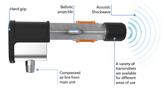 PNEUMATIC SHOCK WAVE